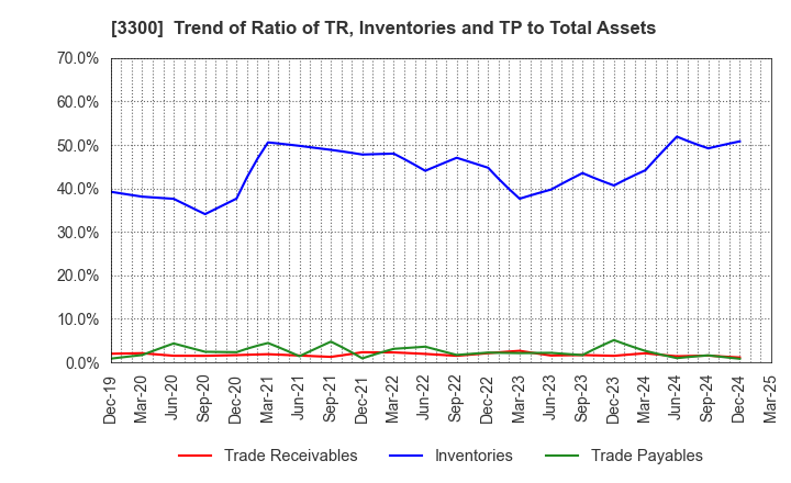 3300 AMBITION DX HOLDINGS Co., Ltd.: Trend of Ratio of TR, Inventories and TP to Total Assets