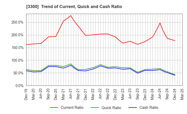 3300 AMBITION DX HOLDINGS Co., Ltd.: Trend of Current, Quick and Cash Ratio
