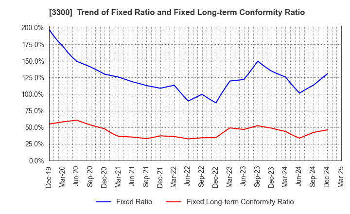 3300 AMBITION DX HOLDINGS Co., Ltd.: Trend of Fixed Ratio and Fixed Long-term Conformity Ratio
