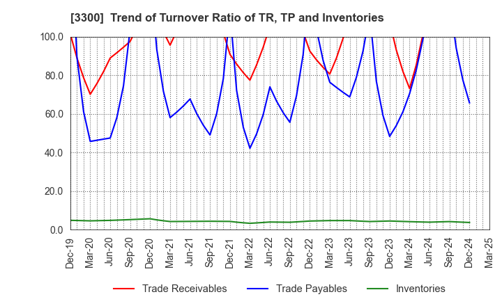 3300 AMBITION DX HOLDINGS Co., Ltd.: Trend of Turnover Ratio of TR, TP and Inventories