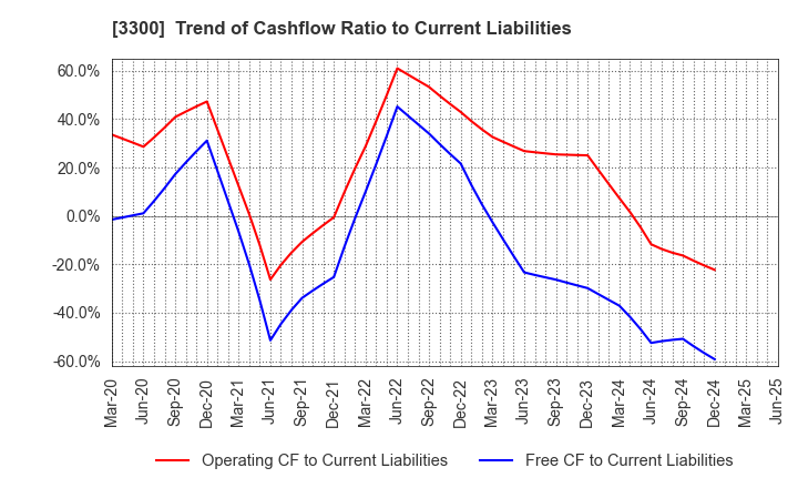 3300 AMBITION DX HOLDINGS Co., Ltd.: Trend of Cashflow Ratio to Current Liabilities