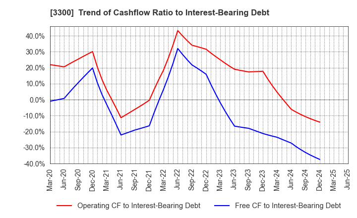 3300 AMBITION DX HOLDINGS Co., Ltd.: Trend of Cashflow Ratio to Interest-Bearing Debt