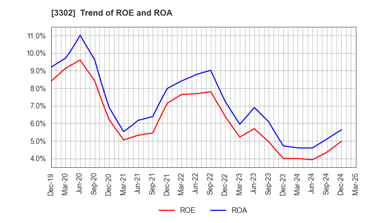 3302 TEIKOKU SEN-I Co.,Ltd.: Trend of ROE and ROA