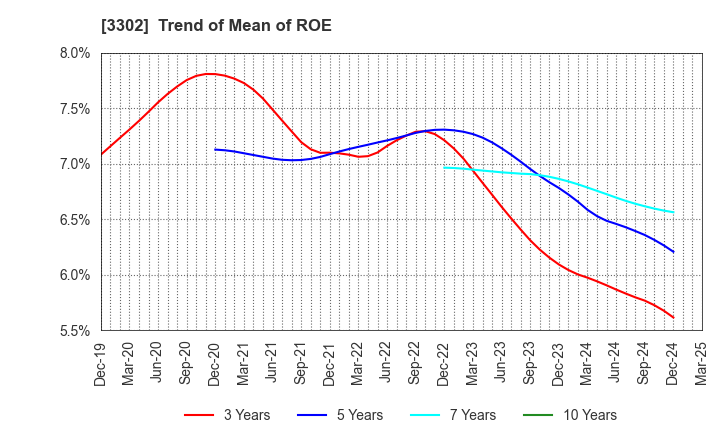 3302 TEIKOKU SEN-I Co.,Ltd.: Trend of Mean of ROE