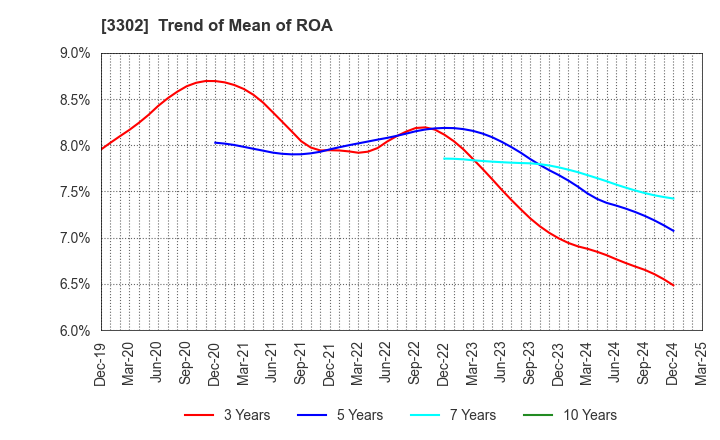 3302 TEIKOKU SEN-I Co.,Ltd.: Trend of Mean of ROA