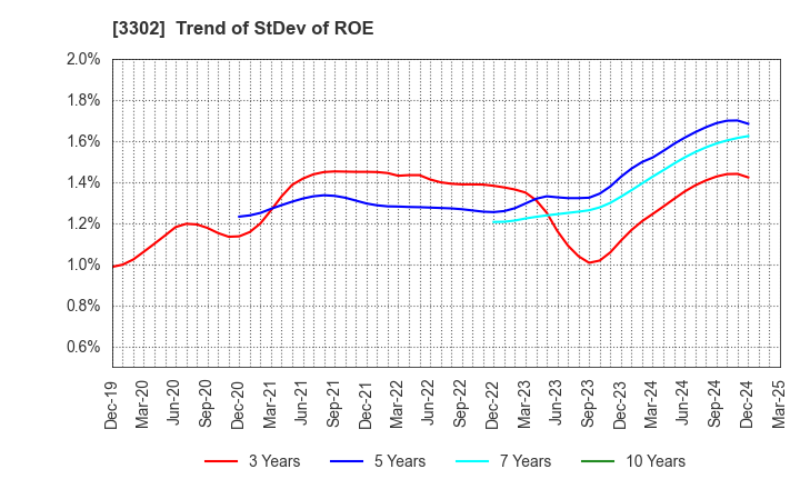 3302 TEIKOKU SEN-I Co.,Ltd.: Trend of StDev of ROE