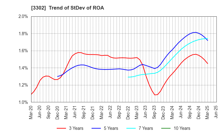 3302 TEIKOKU SEN-I Co.,Ltd.: Trend of StDev of ROA