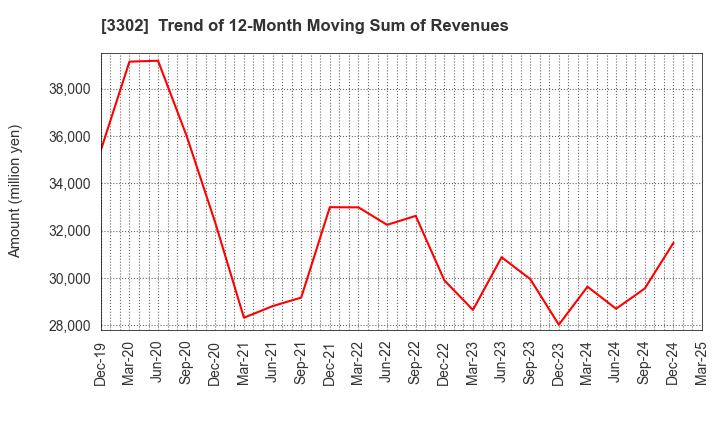 3302 TEIKOKU SEN-I Co.,Ltd.: Trend of 12-Month Moving Sum of Revenues