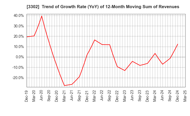 3302 TEIKOKU SEN-I Co.,Ltd.: Trend of Growth Rate (YoY) of 12-Month Moving Sum of Revenues