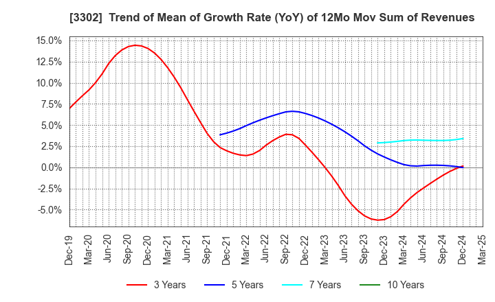 3302 TEIKOKU SEN-I Co.,Ltd.: Trend of Mean of Growth Rate (YoY) of 12Mo Mov Sum of Revenues