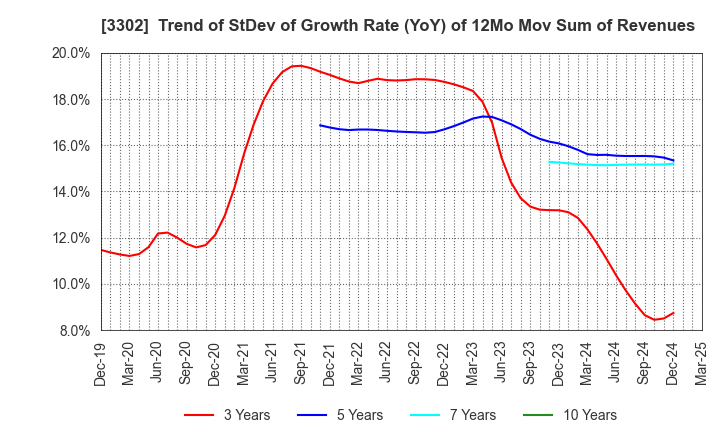3302 TEIKOKU SEN-I Co.,Ltd.: Trend of StDev of Growth Rate (YoY) of 12Mo Mov Sum of Revenues