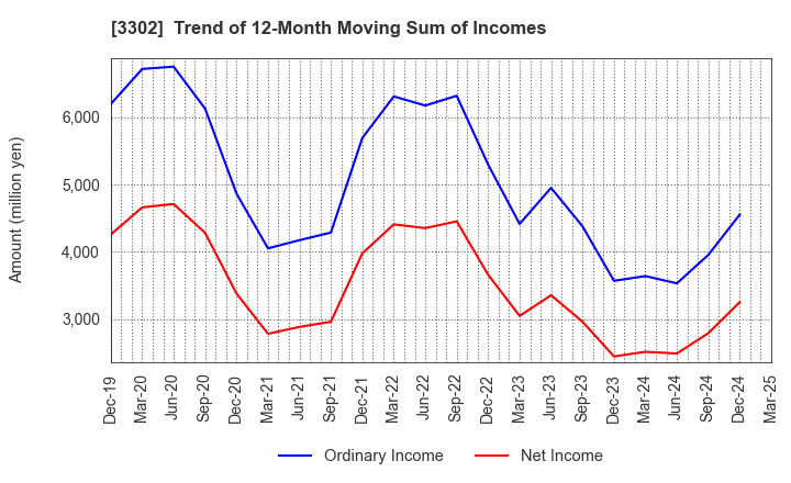 3302 TEIKOKU SEN-I Co.,Ltd.: Trend of 12-Month Moving Sum of Incomes