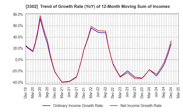 3302 TEIKOKU SEN-I Co.,Ltd.: Trend of Growth Rate (YoY) of 12-Month Moving Sum of Incomes