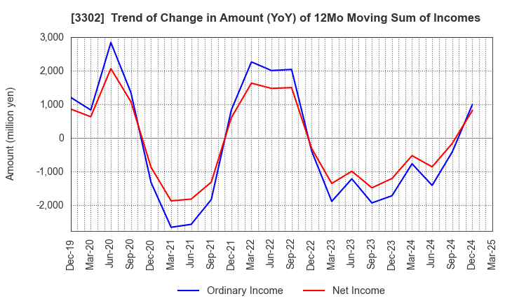 3302 TEIKOKU SEN-I Co.,Ltd.: Trend of Change in Amount (YoY) of 12Mo Moving Sum of Incomes