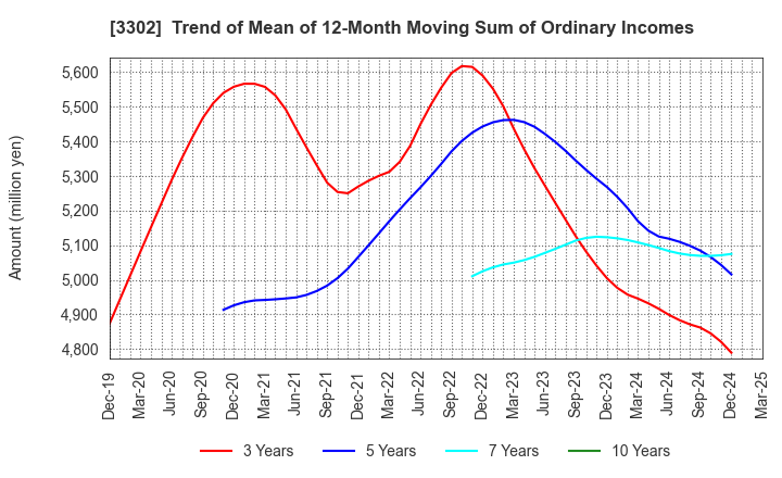 3302 TEIKOKU SEN-I Co.,Ltd.: Trend of Mean of 12-Month Moving Sum of Ordinary Incomes