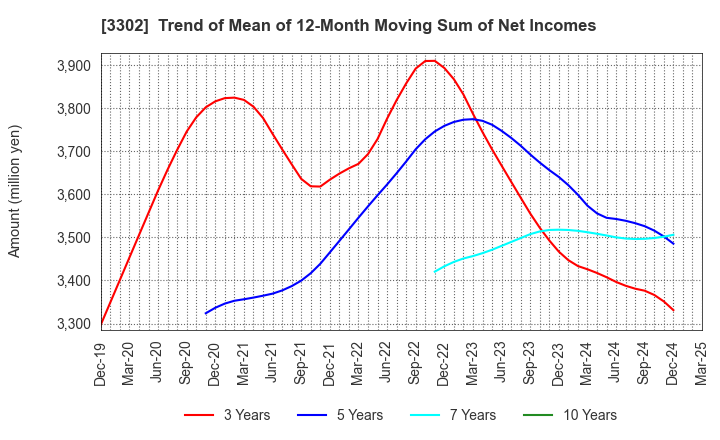 3302 TEIKOKU SEN-I Co.,Ltd.: Trend of Mean of 12-Month Moving Sum of Net Incomes