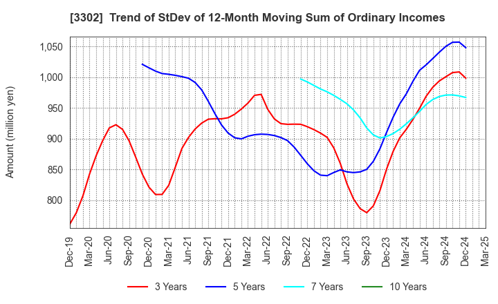 3302 TEIKOKU SEN-I Co.,Ltd.: Trend of StDev of 12-Month Moving Sum of Ordinary Incomes
