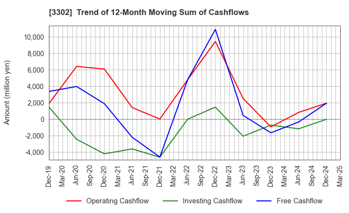 3302 TEIKOKU SEN-I Co.,Ltd.: Trend of 12-Month Moving Sum of Cashflows