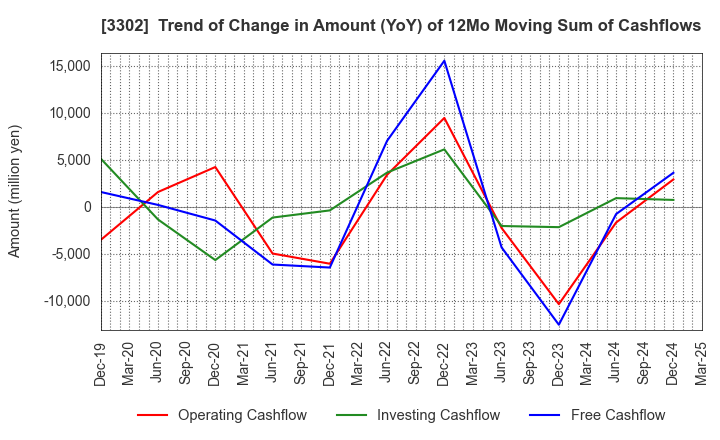 3302 TEIKOKU SEN-I Co.,Ltd.: Trend of Change in Amount (YoY) of 12Mo Moving Sum of Cashflows