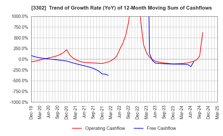 3302 TEIKOKU SEN-I Co.,Ltd.: Trend of Growth Rate (YoY) of 12-Month Moving Sum of Cashflows