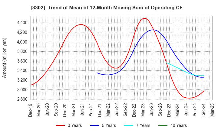 3302 TEIKOKU SEN-I Co.,Ltd.: Trend of Mean of 12-Month Moving Sum of Operating CF