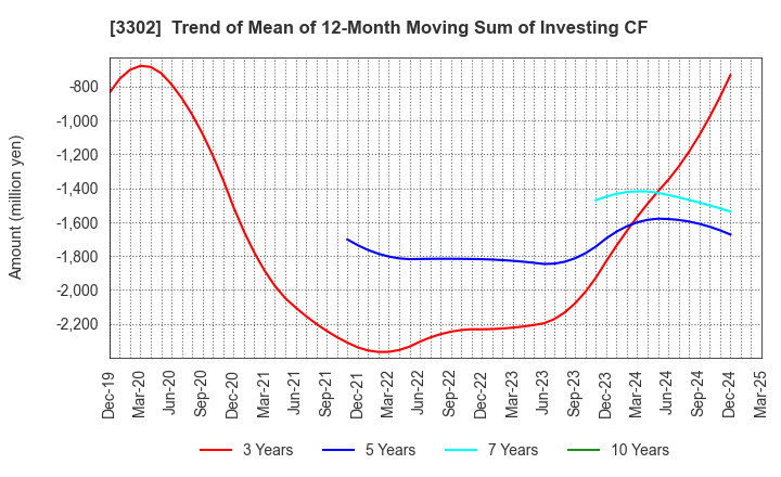 3302 TEIKOKU SEN-I Co.,Ltd.: Trend of Mean of 12-Month Moving Sum of Investing CF