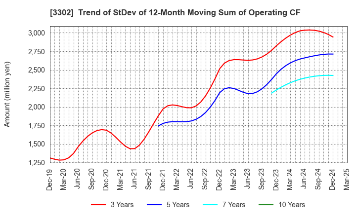 3302 TEIKOKU SEN-I Co.,Ltd.: Trend of StDev of 12-Month Moving Sum of Operating CF