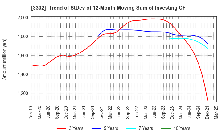 3302 TEIKOKU SEN-I Co.,Ltd.: Trend of StDev of 12-Month Moving Sum of Investing CF