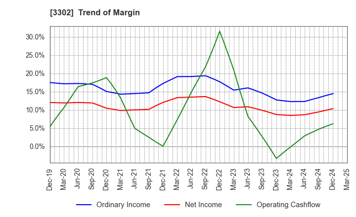 3302 TEIKOKU SEN-I Co.,Ltd.: Trend of Margin