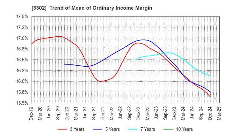 3302 TEIKOKU SEN-I Co.,Ltd.: Trend of Mean of Ordinary Income Margin