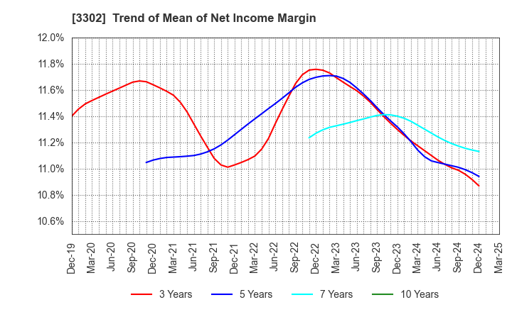 3302 TEIKOKU SEN-I Co.,Ltd.: Trend of Mean of Net Income Margin