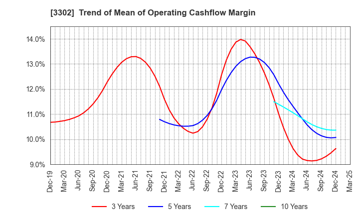 3302 TEIKOKU SEN-I Co.,Ltd.: Trend of Mean of Operating Cashflow Margin