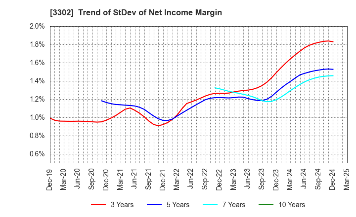 3302 TEIKOKU SEN-I Co.,Ltd.: Trend of StDev of Net Income Margin