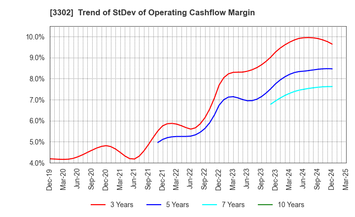 3302 TEIKOKU SEN-I Co.,Ltd.: Trend of StDev of Operating Cashflow Margin