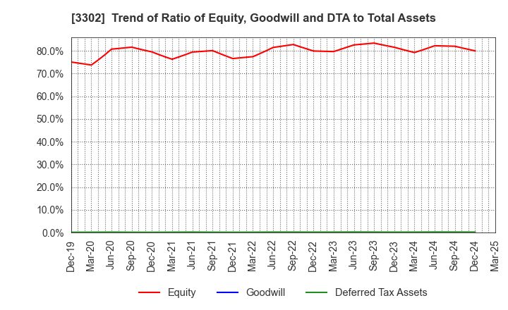 3302 TEIKOKU SEN-I Co.,Ltd.: Trend of Ratio of Equity, Goodwill and DTA to Total Assets