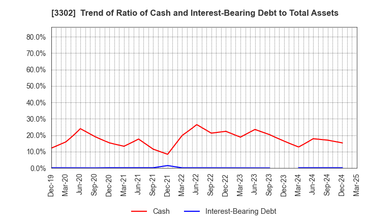 3302 TEIKOKU SEN-I Co.,Ltd.: Trend of Ratio of Cash and Interest-Bearing Debt to Total Assets