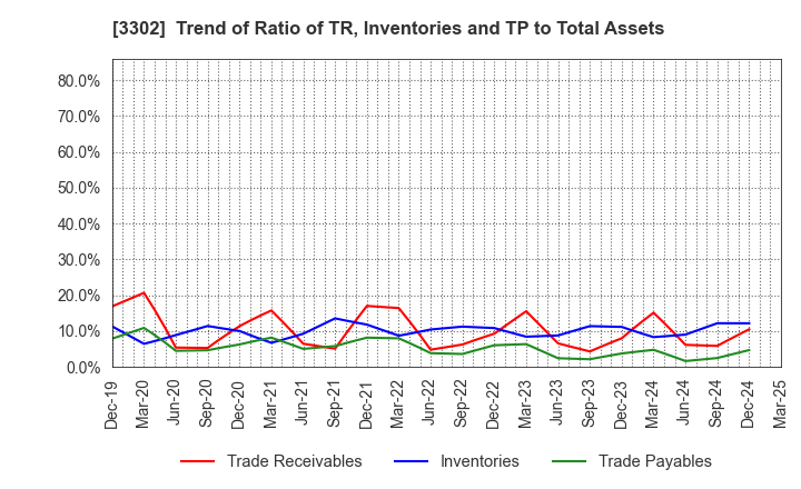 3302 TEIKOKU SEN-I Co.,Ltd.: Trend of Ratio of TR, Inventories and TP to Total Assets