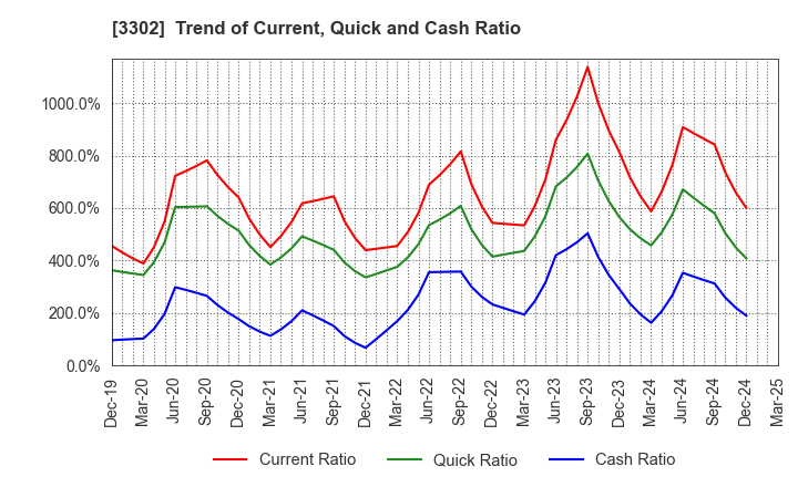 3302 TEIKOKU SEN-I Co.,Ltd.: Trend of Current, Quick and Cash Ratio