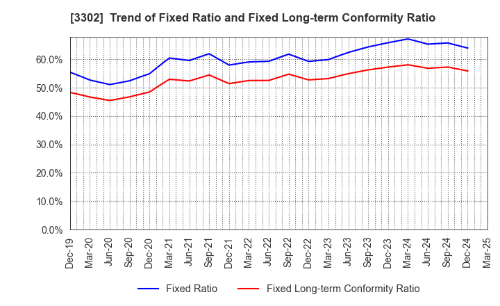 3302 TEIKOKU SEN-I Co.,Ltd.: Trend of Fixed Ratio and Fixed Long-term Conformity Ratio