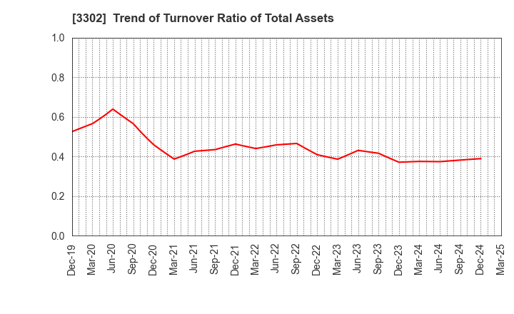 3302 TEIKOKU SEN-I Co.,Ltd.: Trend of Turnover Ratio of Total Assets