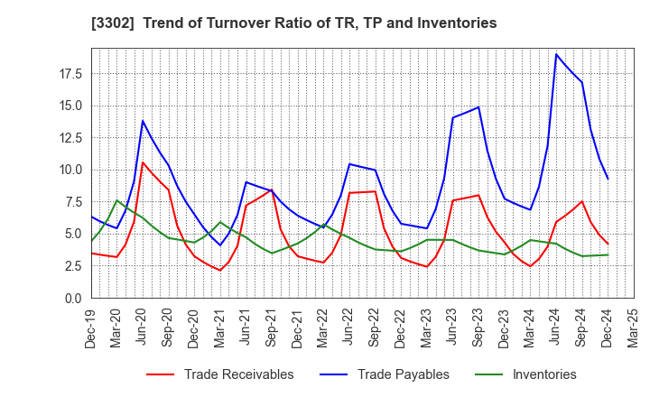 3302 TEIKOKU SEN-I Co.,Ltd.: Trend of Turnover Ratio of TR, TP and Inventories