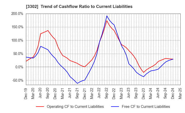 3302 TEIKOKU SEN-I Co.,Ltd.: Trend of Cashflow Ratio to Current Liabilities