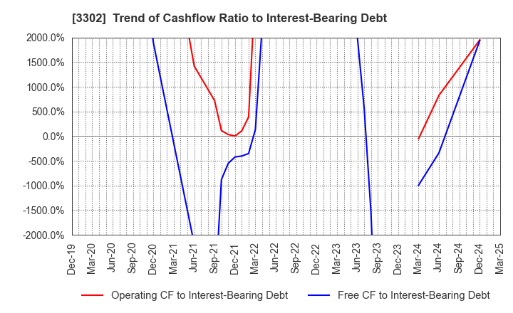 3302 TEIKOKU SEN-I Co.,Ltd.: Trend of Cashflow Ratio to Interest-Bearing Debt