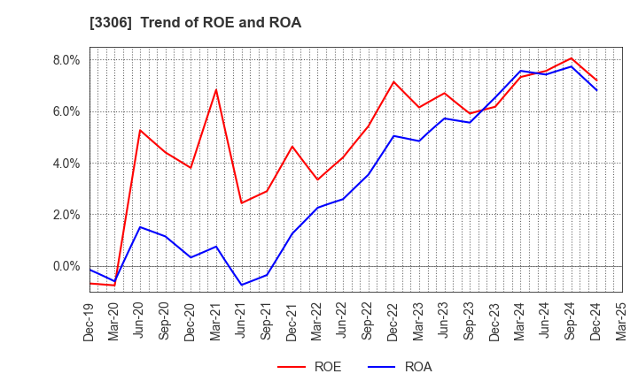 3306 THE NIHON SEIMA CO.,LTD.: Trend of ROE and ROA