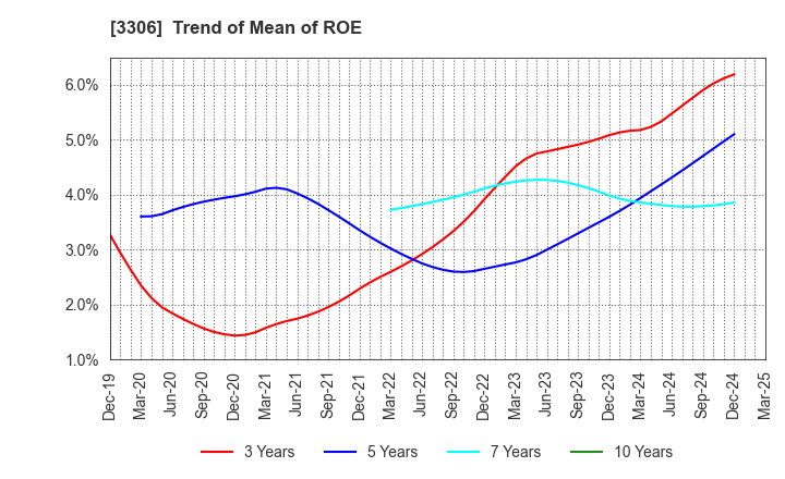 3306 THE NIHON SEIMA CO.,LTD.: Trend of Mean of ROE