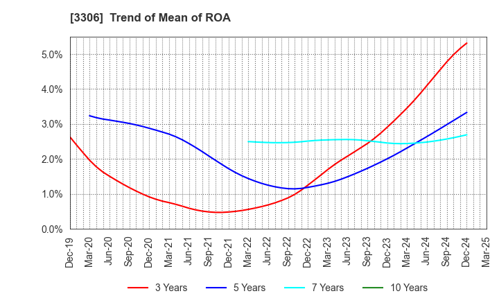 3306 THE NIHON SEIMA CO.,LTD.: Trend of Mean of ROA