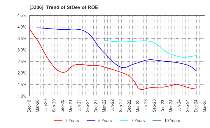 3306 THE NIHON SEIMA CO.,LTD.: Trend of StDev of ROE