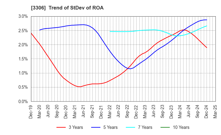 3306 THE NIHON SEIMA CO.,LTD.: Trend of StDev of ROA