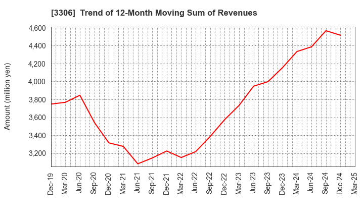 3306 THE NIHON SEIMA CO.,LTD.: Trend of 12-Month Moving Sum of Revenues