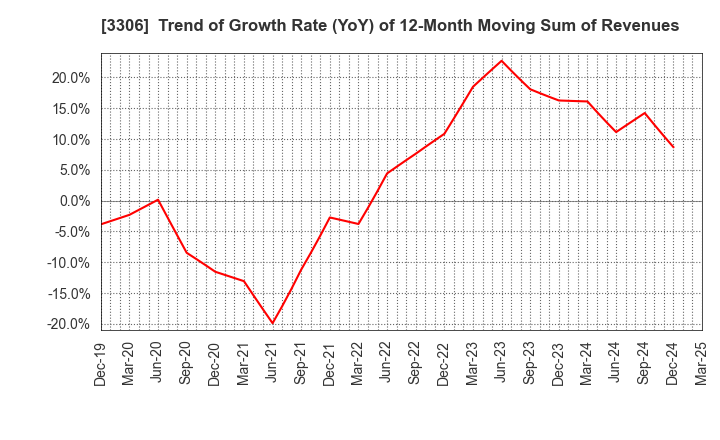 3306 THE NIHON SEIMA CO.,LTD.: Trend of Growth Rate (YoY) of 12-Month Moving Sum of Revenues
